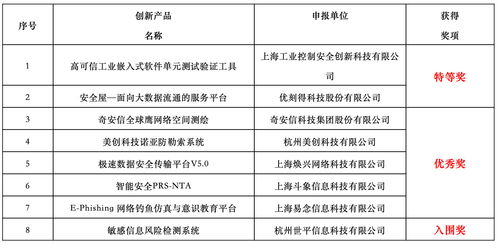 上海控安榮獲2019年網(wǎng)絡安全新技術新應用創(chuàng)新產(chǎn)品特等獎
